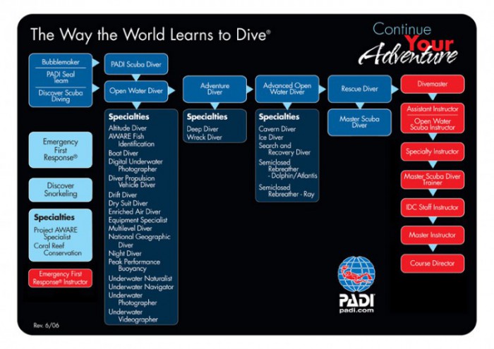 PADI Development Chart